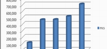 Exports per year
